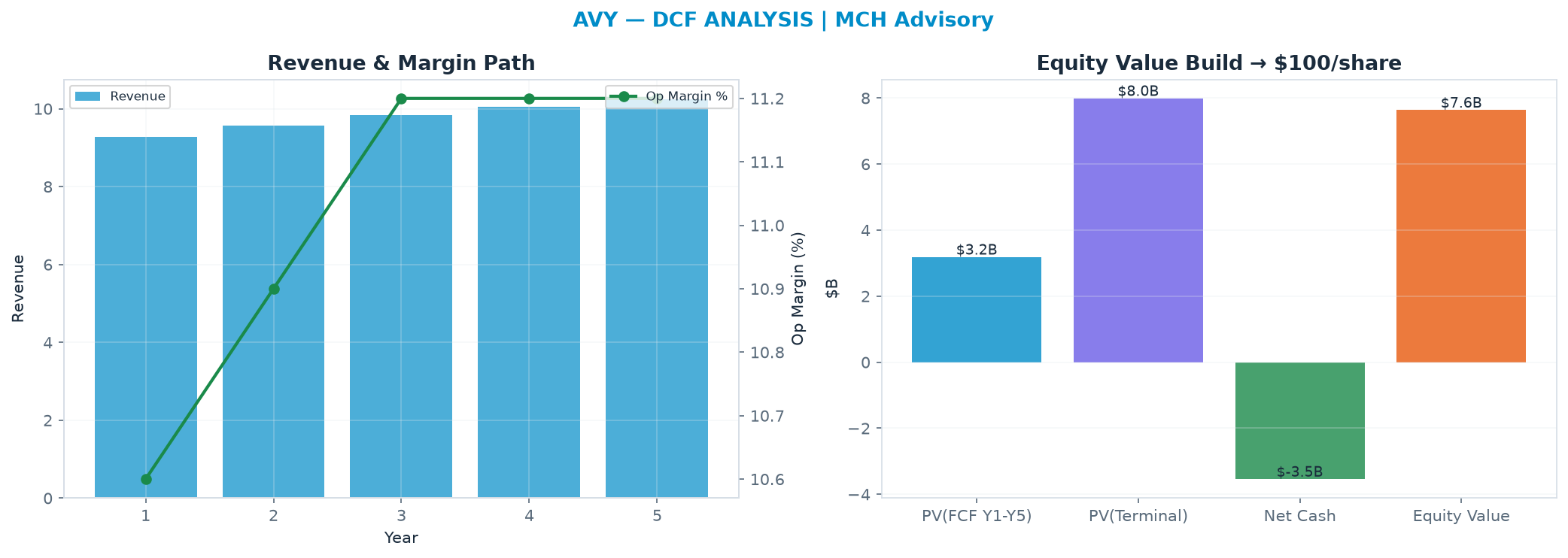 Independent DCF. WACC 8.5%, 14.0x terminal → <img src=