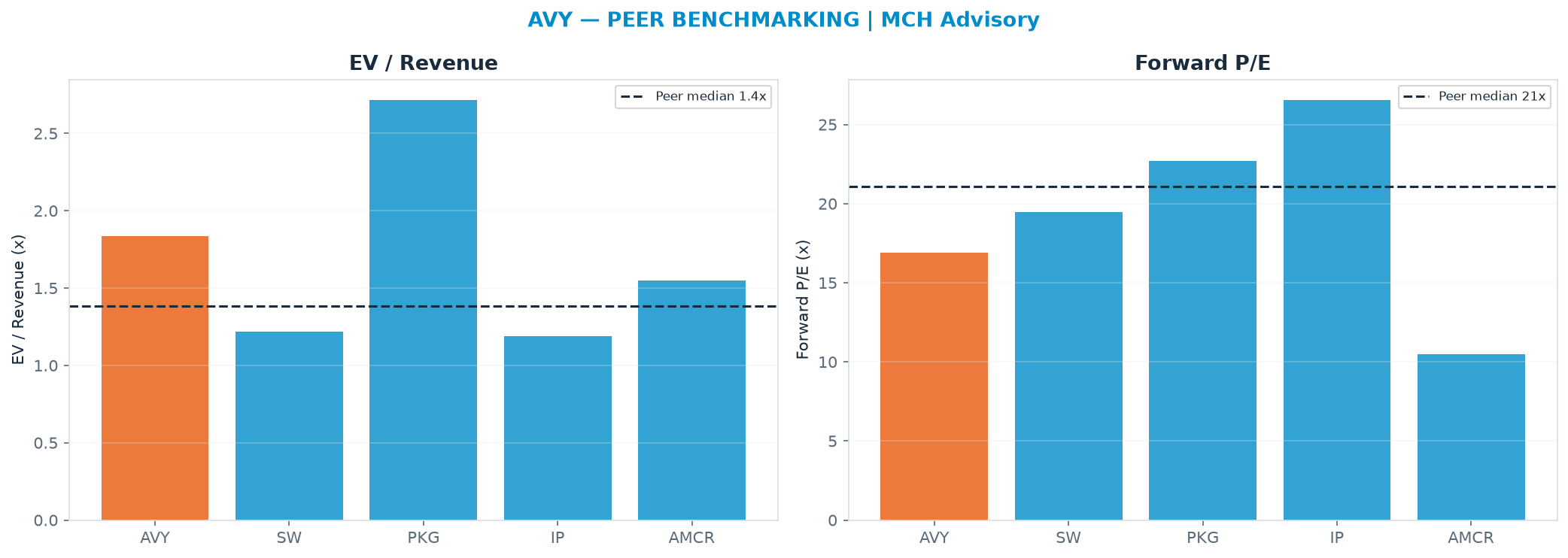 Cross-sectional peer benchmarking. Peer-median EV/Rev re-rate → <img src=
