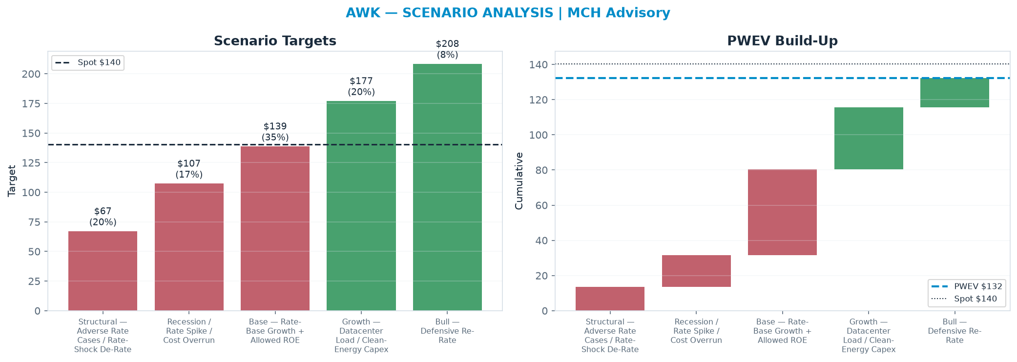 Five-scenario tree. Probability-weighted targets around the <img src=