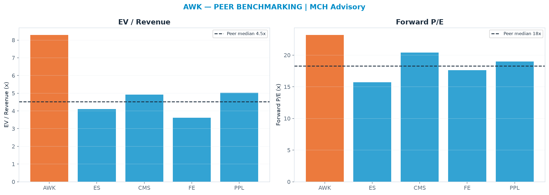 Cross-sectional peer benchmarking. Peer-median EV/Rev re-rate → $40.42 (peer-median fwd P/E 18.3x; no P/E-implied price).