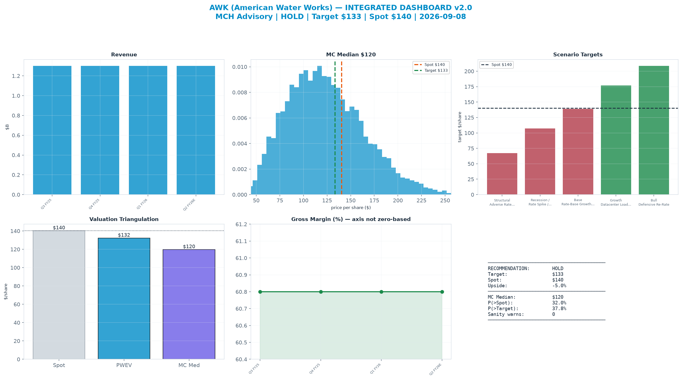 Integrated dashboard. The two weighted valuation anchors bracket the <img src=