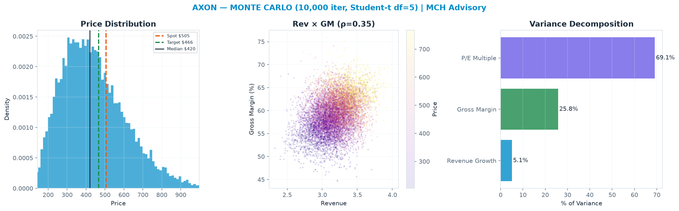 Monte Carlo distribution. Median $420; P(price > current) 32%. P10–P90: $241–$680.