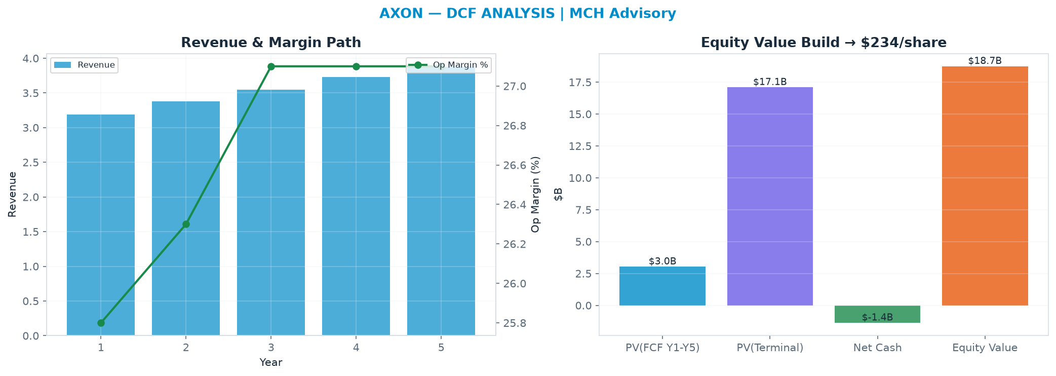 Independent DCF. WACC 8.5%, 30.0x terminal → $234.