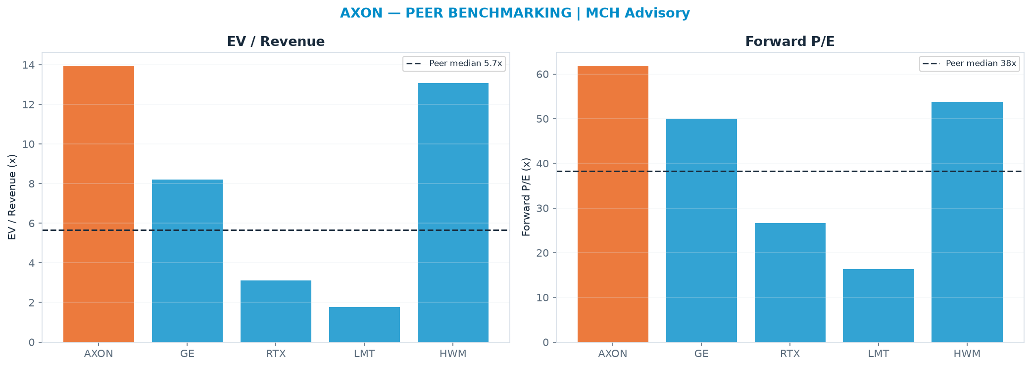 Cross-sectional peer benchmarking. Peer-median EV/Rev re-rate → <img src=