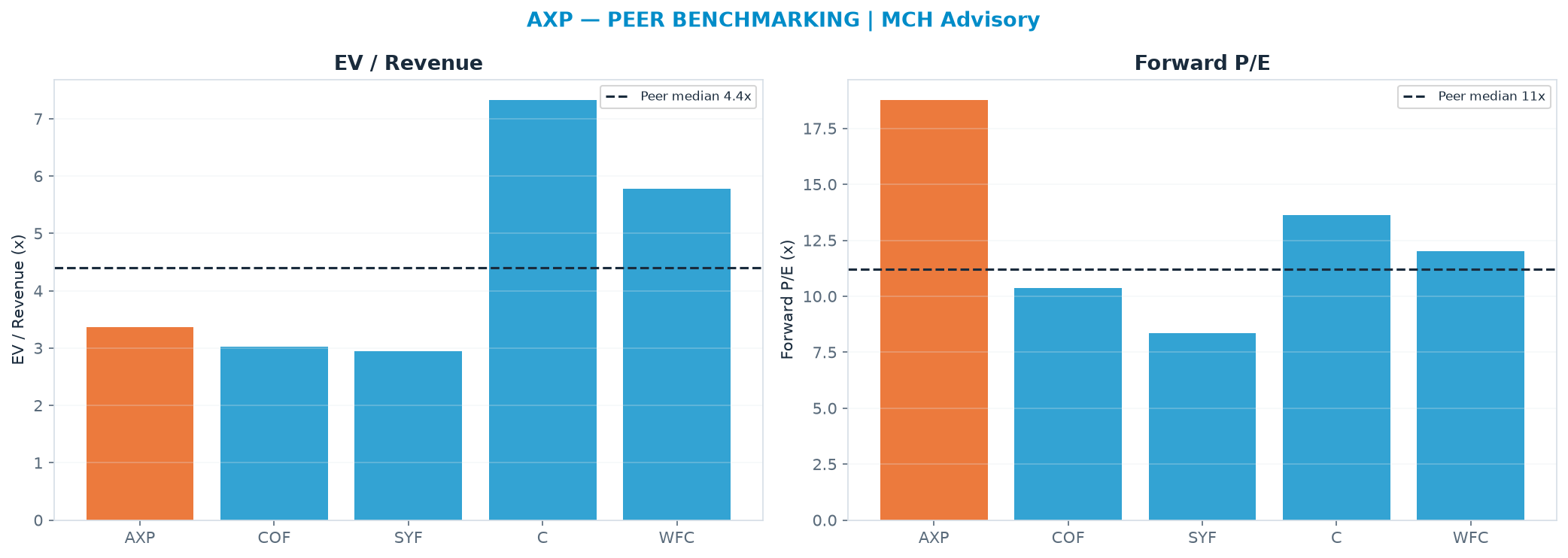 Cross-sectional peer benchmarking. Peer-median fwd P/E 11.2x → <img src=