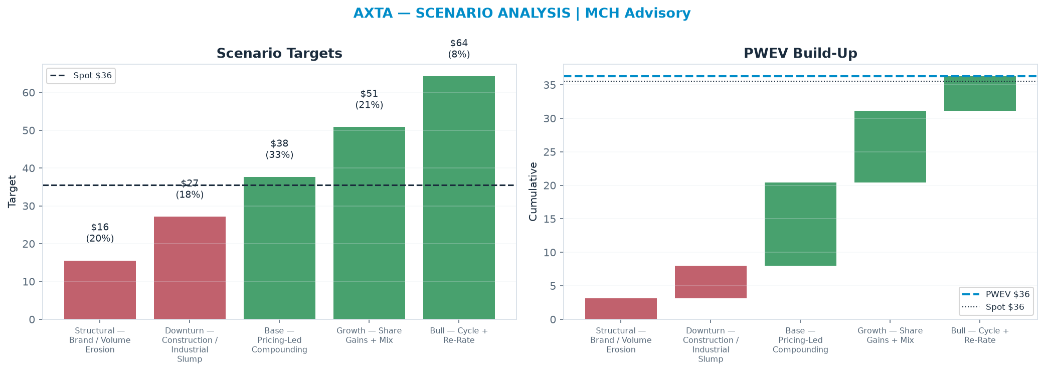 Five-scenario tree. Probability-weighted targets around the $35.53 spot; PWEV $36.26 (+2% vs spot · 12m). the payoff shows modest positive expectancy with material downside mass (range <img src=