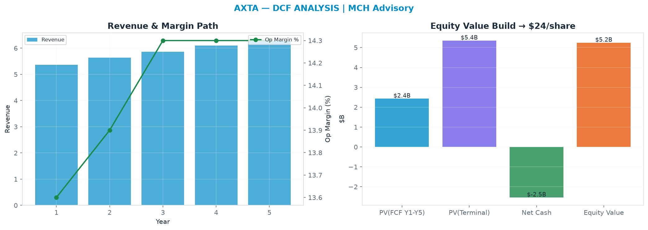 Independent DCF. WACC 8.5%, 12.0x terminal → $24.28.