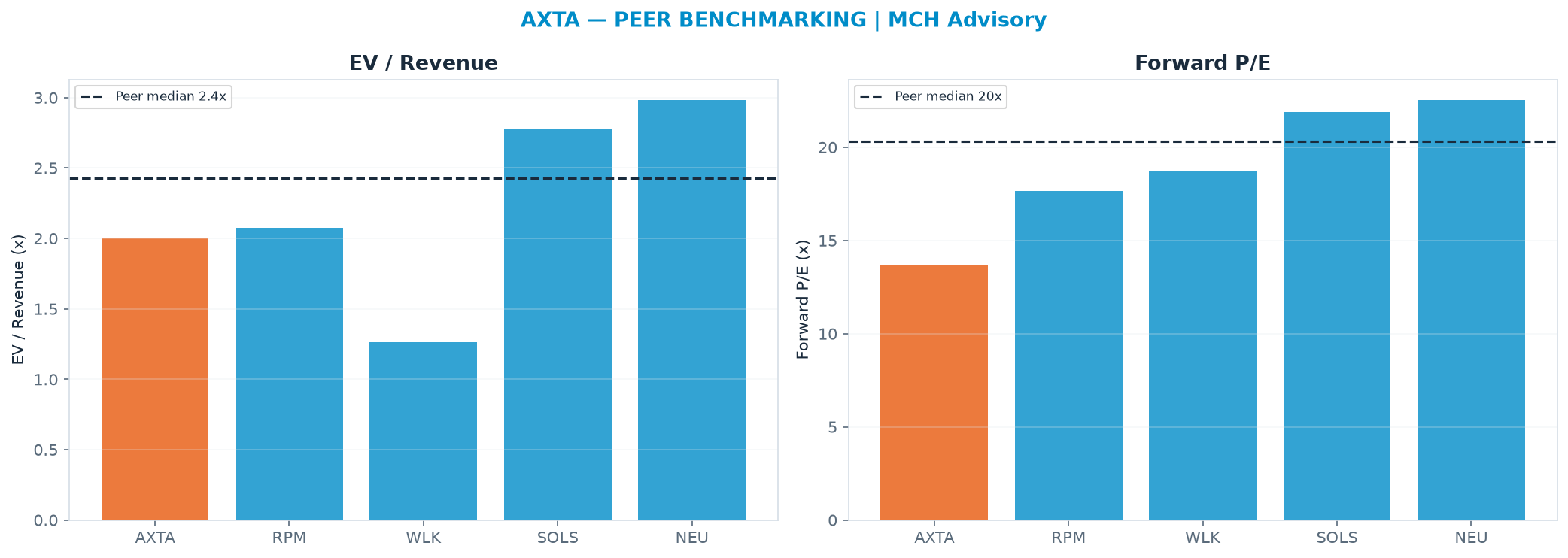 Cross-sectional peer benchmarking. Peer-median EV/Rev re-rate → $45.56 (peer-median fwd P/E 20.3x; no P/E-implied price).