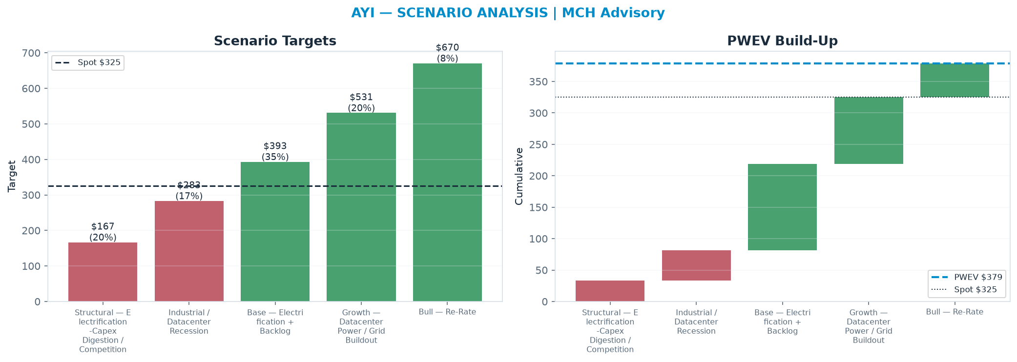 Five-scenario tree. Probability-weighted targets around the $325 spot; PWEV $379 (+16% vs spot · 12m). the payoff shows modest positive expectancy with material downside mass (range <img src=