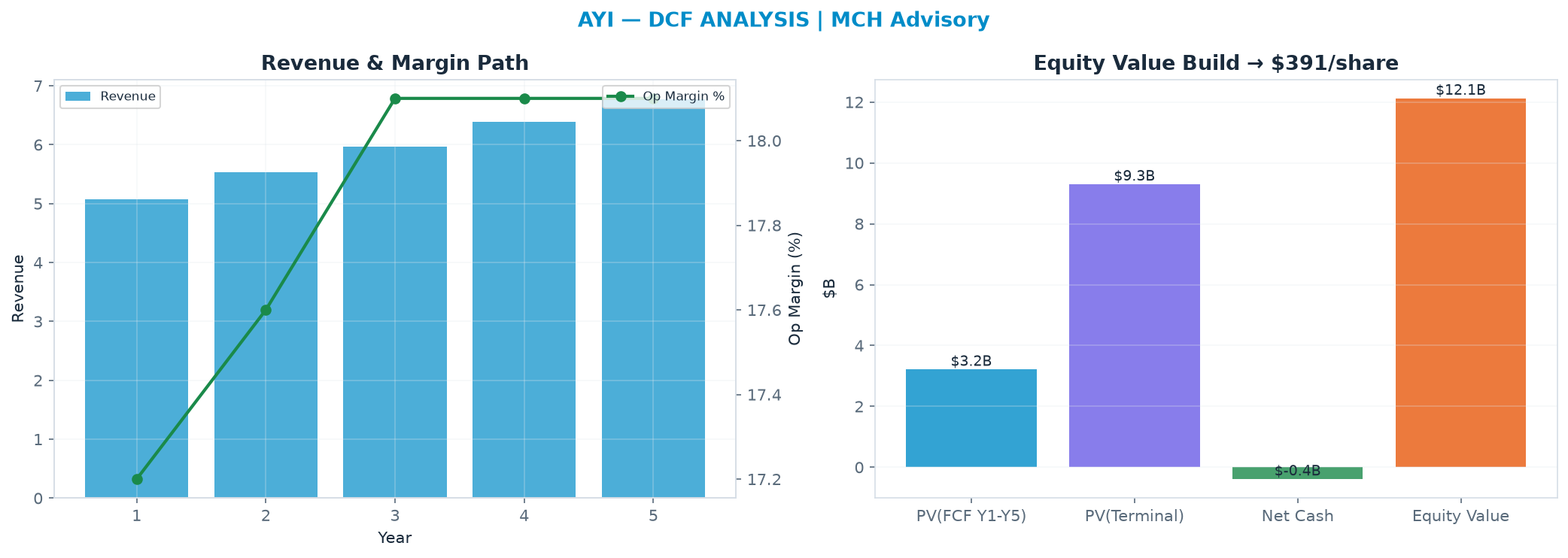 Independent DCF. WACC 9.0%, 15.0x terminal → $391.
