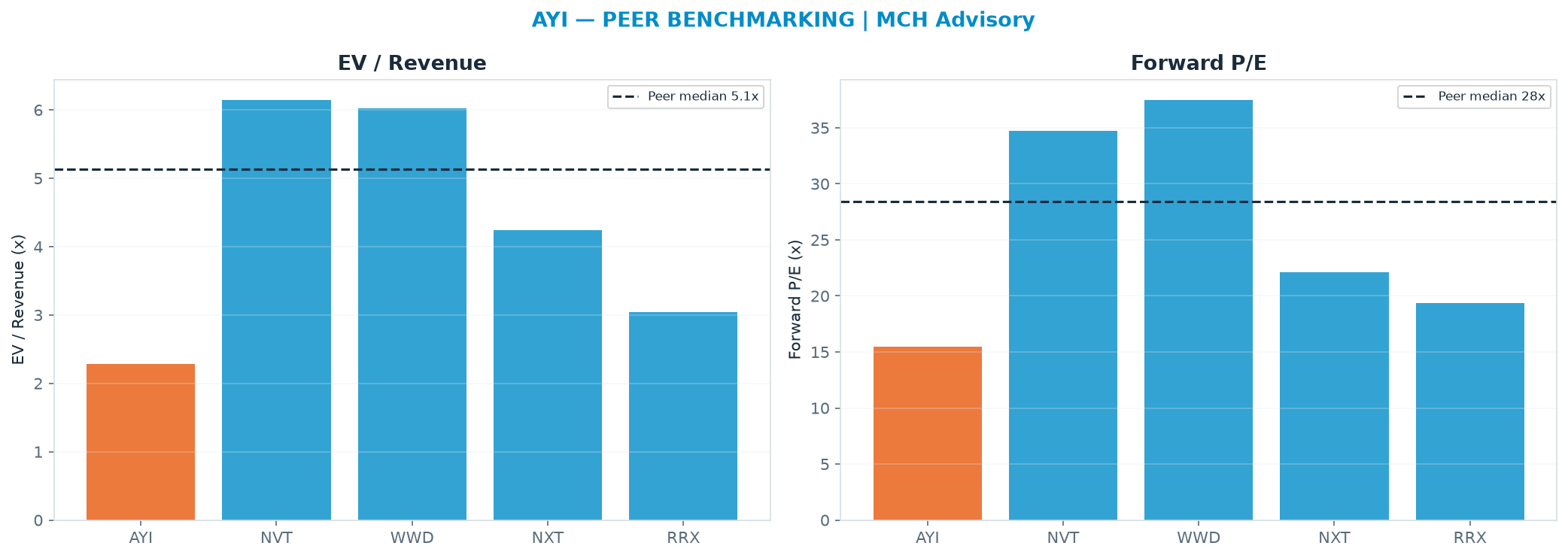 Cross-sectional peer benchmarking. Peer-median EV/Rev re-rate → $749 (peer-median fwd P/E 28.4x; no P/E-implied price).