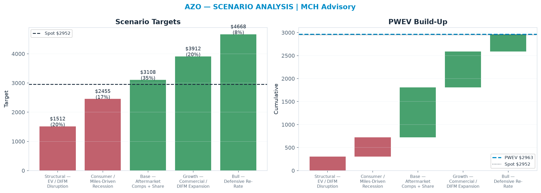 Five-scenario tree. Probability-weighted targets around the $2,952 spot; PWEV $2,963 (+0% vs spot · 12m). the payoff shows modest positive expectancy with material downside mass (range <img src=
