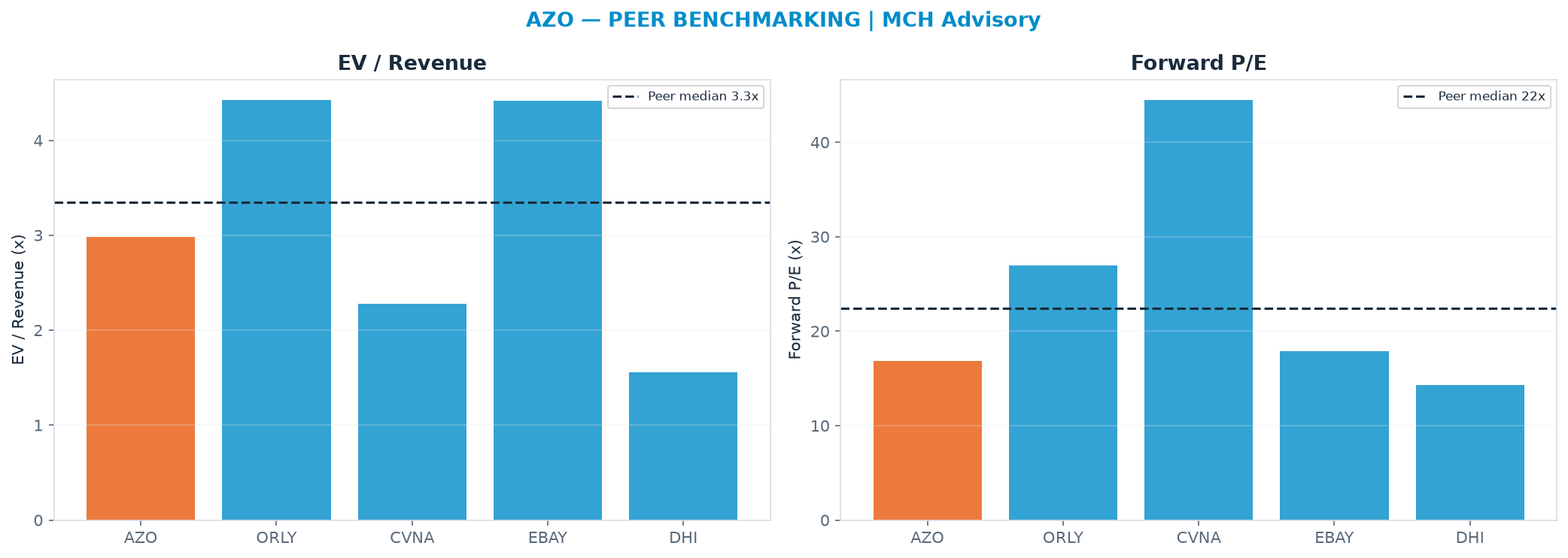 Cross-sectional peer benchmarking. Peer-median EV/Rev re-rate → $3,412 (peer-median fwd P/E 22.4x; no P/E-implied price).