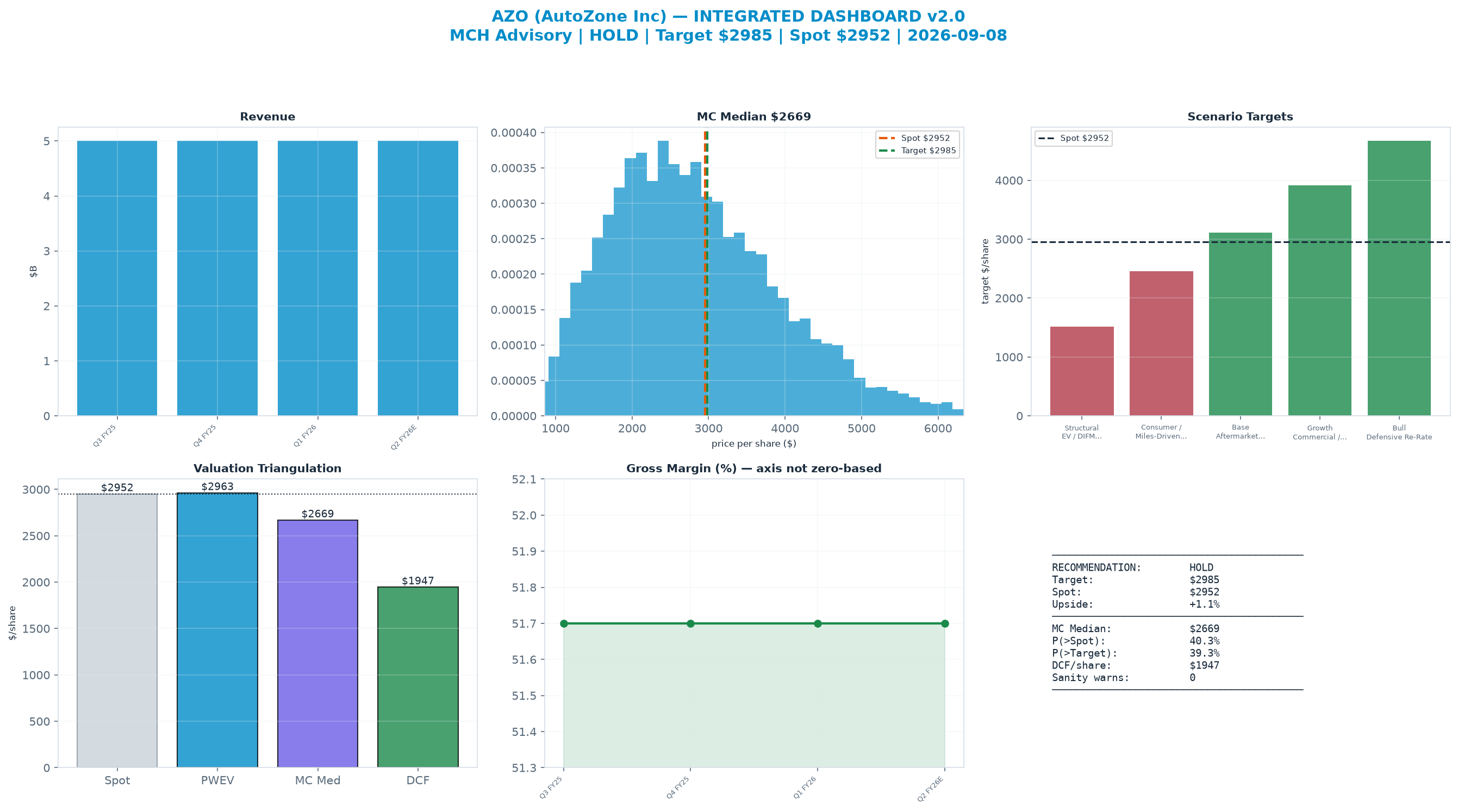 Integrated dashboard. The three weighted valuation anchors bracket the $2,952 spot from <img src=