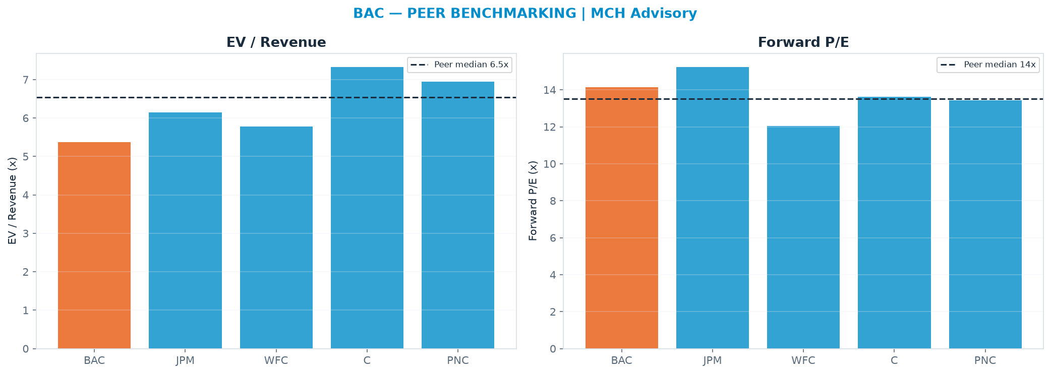Cross-sectional peer benchmarking. Peer-median fwd P/E 13.5x → $59.65; EV/Rev re-rate → $80.35.