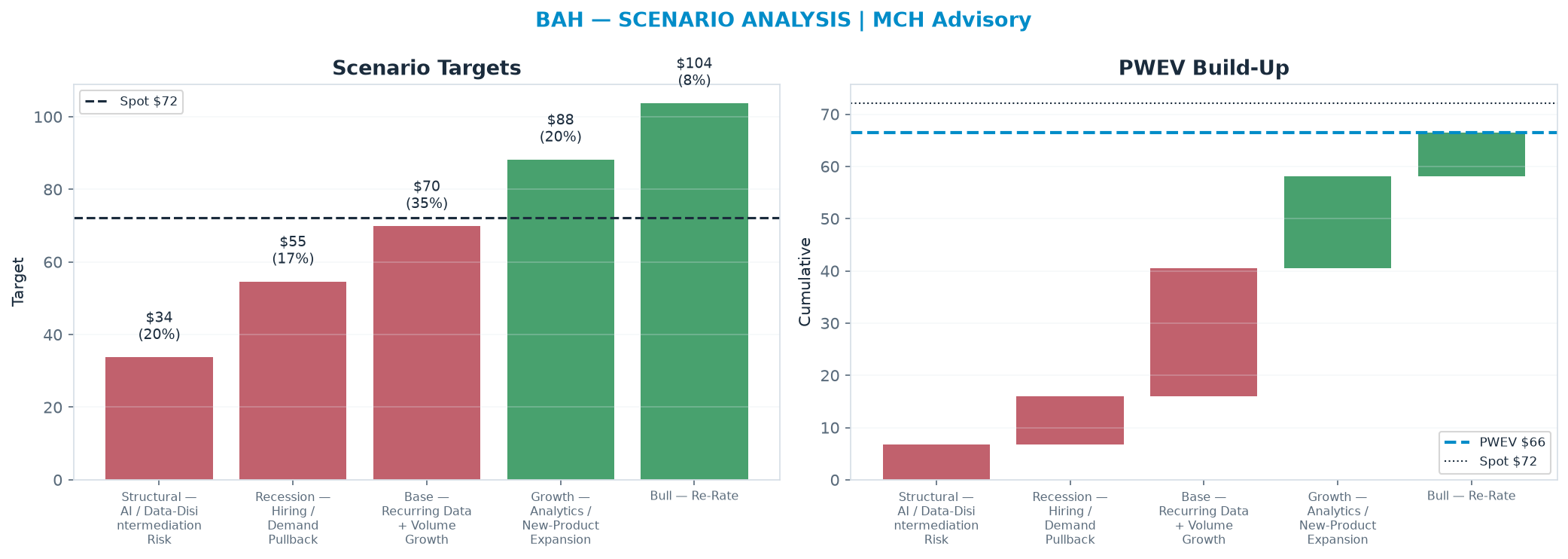 Five-scenario tree. Probability-weighted targets around the $72.11 spot; PWEV $66.43 (-8% vs spot · 12m). the payoff shows modest negative expectancy — downside mass dominates (range $33.77–<img src=