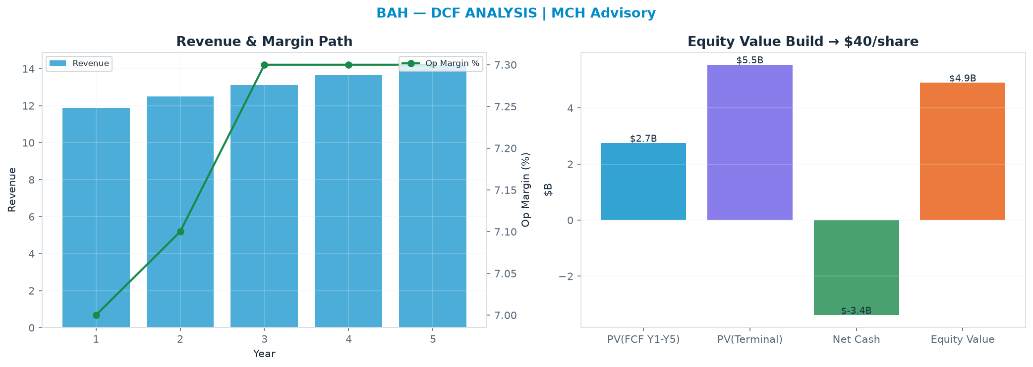 Independent DCF. WACC 8.5%, 11.0x terminal → $40.16.