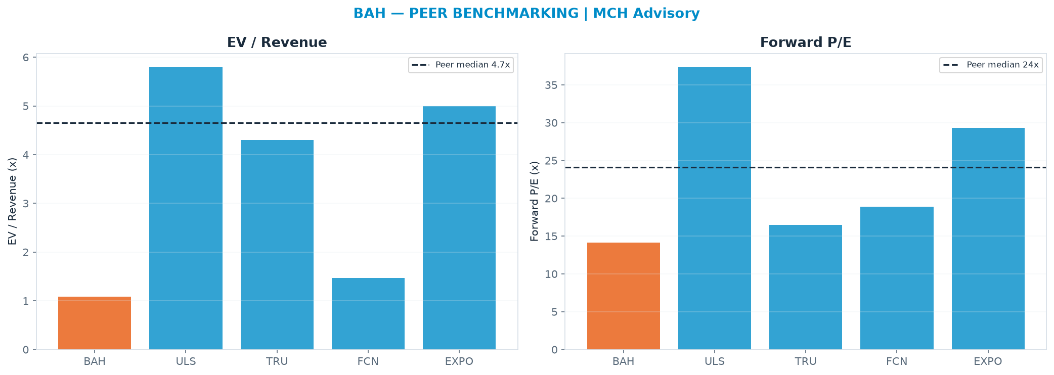 Cross-sectional peer benchmarking. Peer-median EV/Rev re-rate → $399 (peer-median fwd P/E 24.1x; no P/E-implied price).