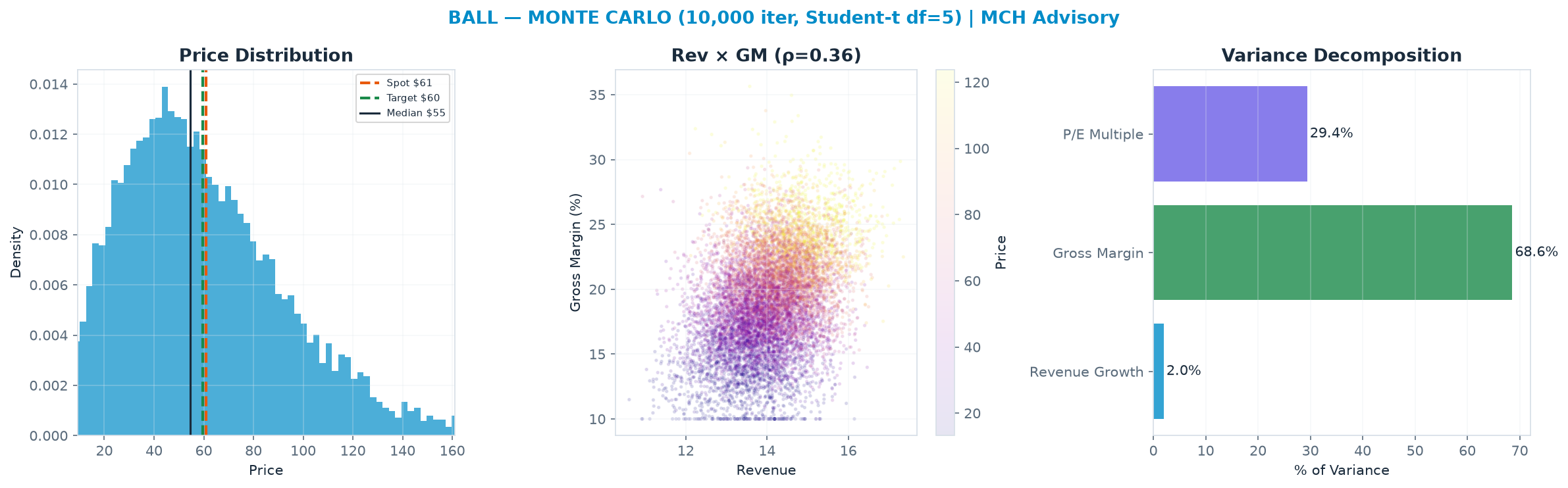 Monte Carlo distribution. Median $54.61; P(price > current) 43%. P10–P90: $20.39–<img src=
