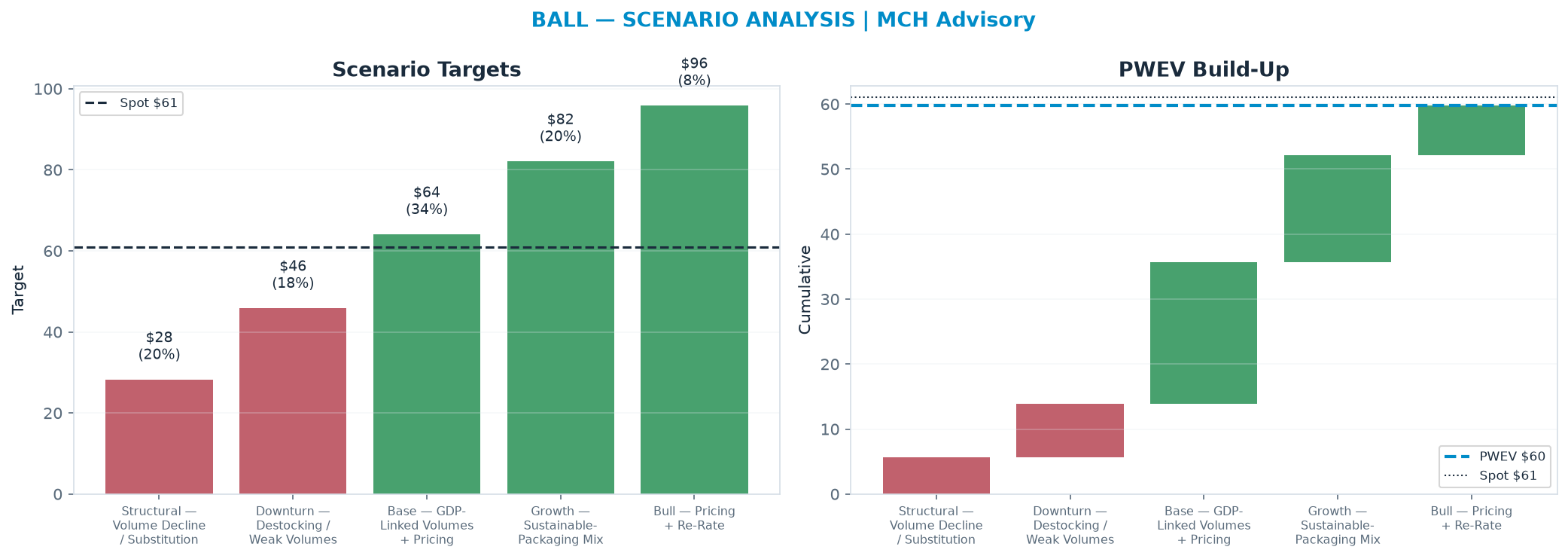 Five-scenario tree. Probability-weighted targets around the $61.02 spot; PWEV $59.81 (-2% vs spot · 12m). the payoff shows modest negative expectancy — downside mass dominates (range $28.30–$95.90)
