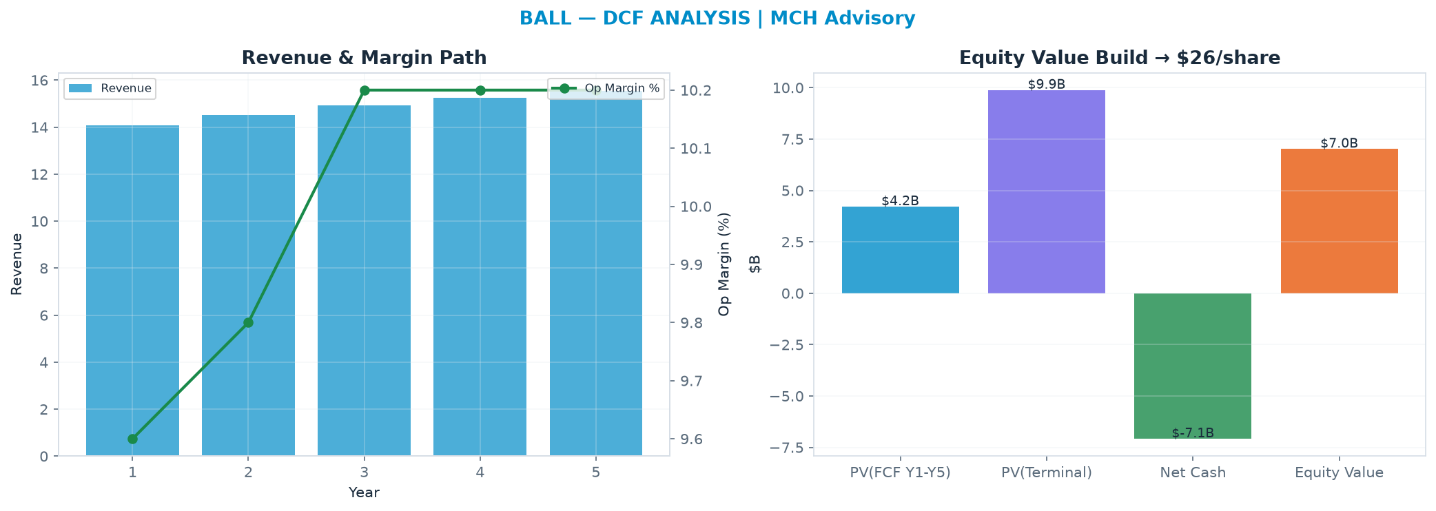 Independent DCF. WACC 8.5%, 13.0x terminal → $26.37.