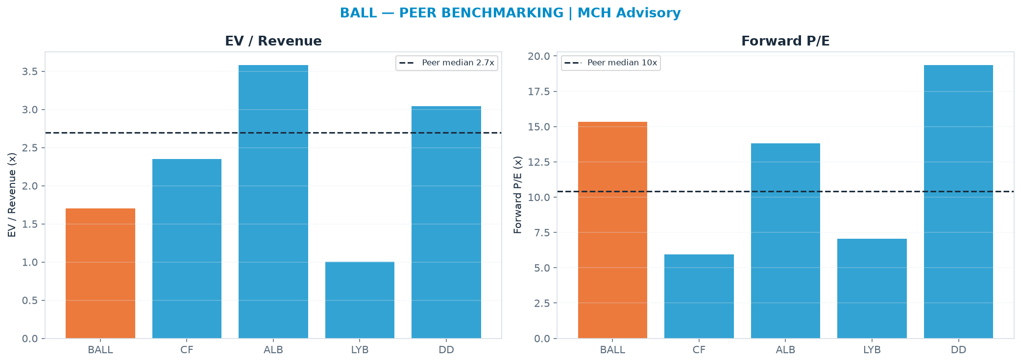 Cross-sectional peer benchmarking. Peer-median EV/Rev re-rate → <img src=