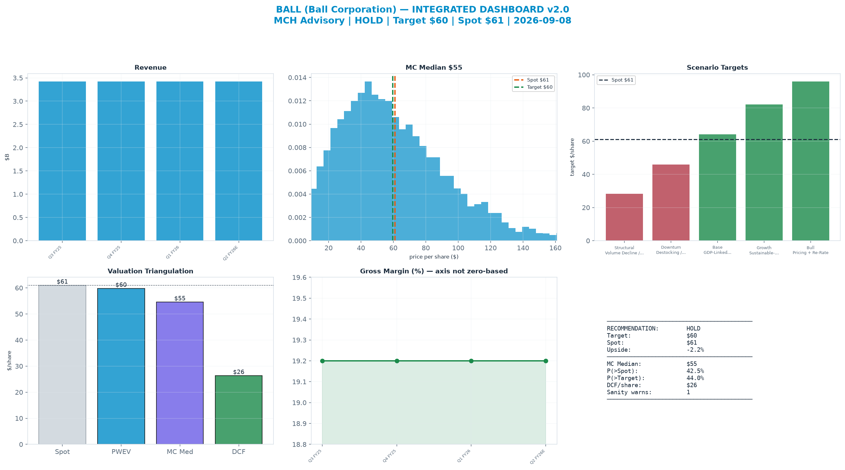 Integrated dashboard. The two weighted valuation anchors bracket the $61.02 spot from $26.37 to $59.81 — stretched — spot sits above the skeptical blend.