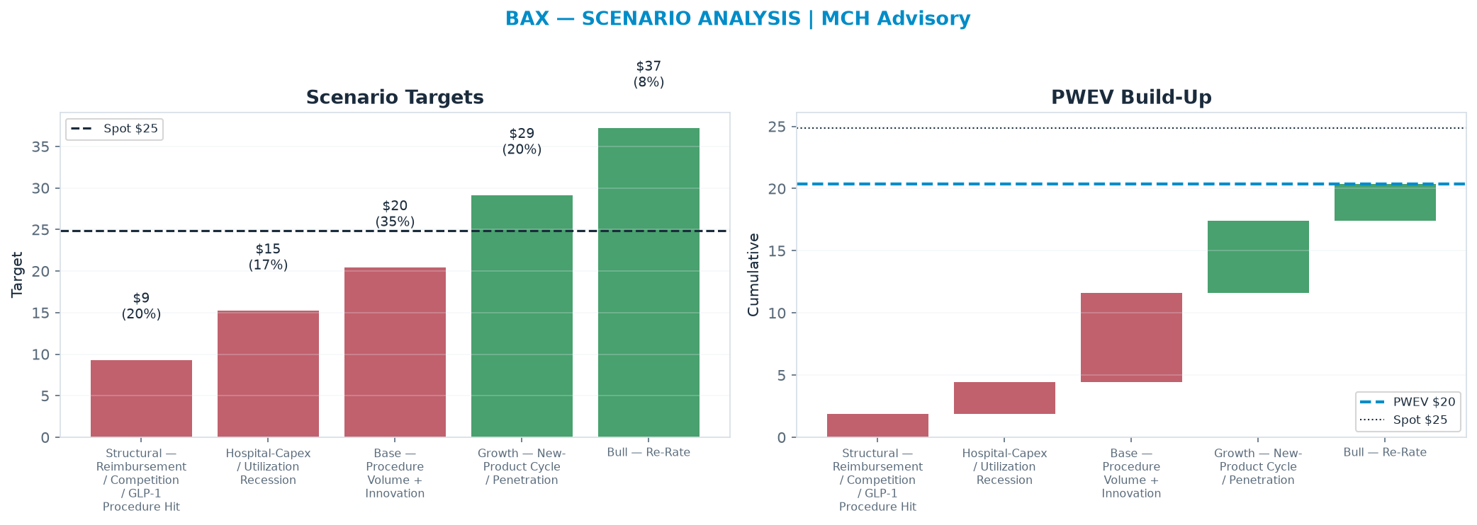 Five-scenario tree. Probability-weighted targets around the $24.86 spot; PWEV $20.38 (-18% vs spot · 12m). the payoff is skewed to the downside — upside to $37.20 against downside to $9.30