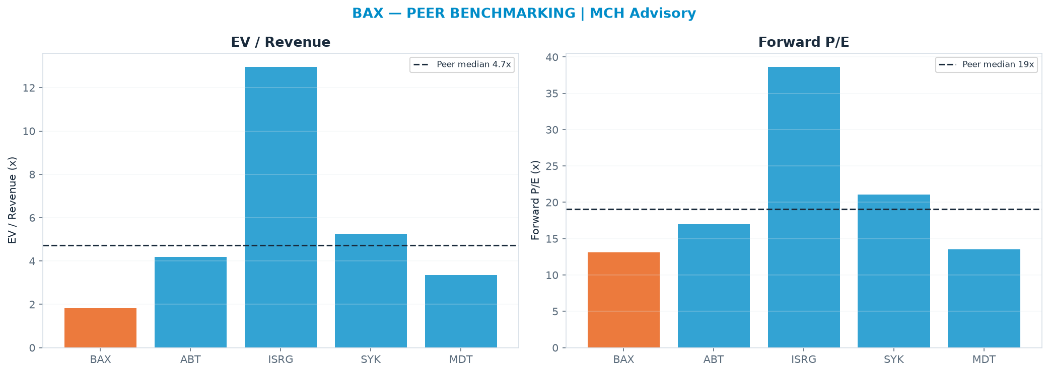 Cross-sectional peer benchmarking. Peer-median EV/Rev re-rate → $88.11 (peer-median fwd P/E 19.0x; no P/E-implied price).