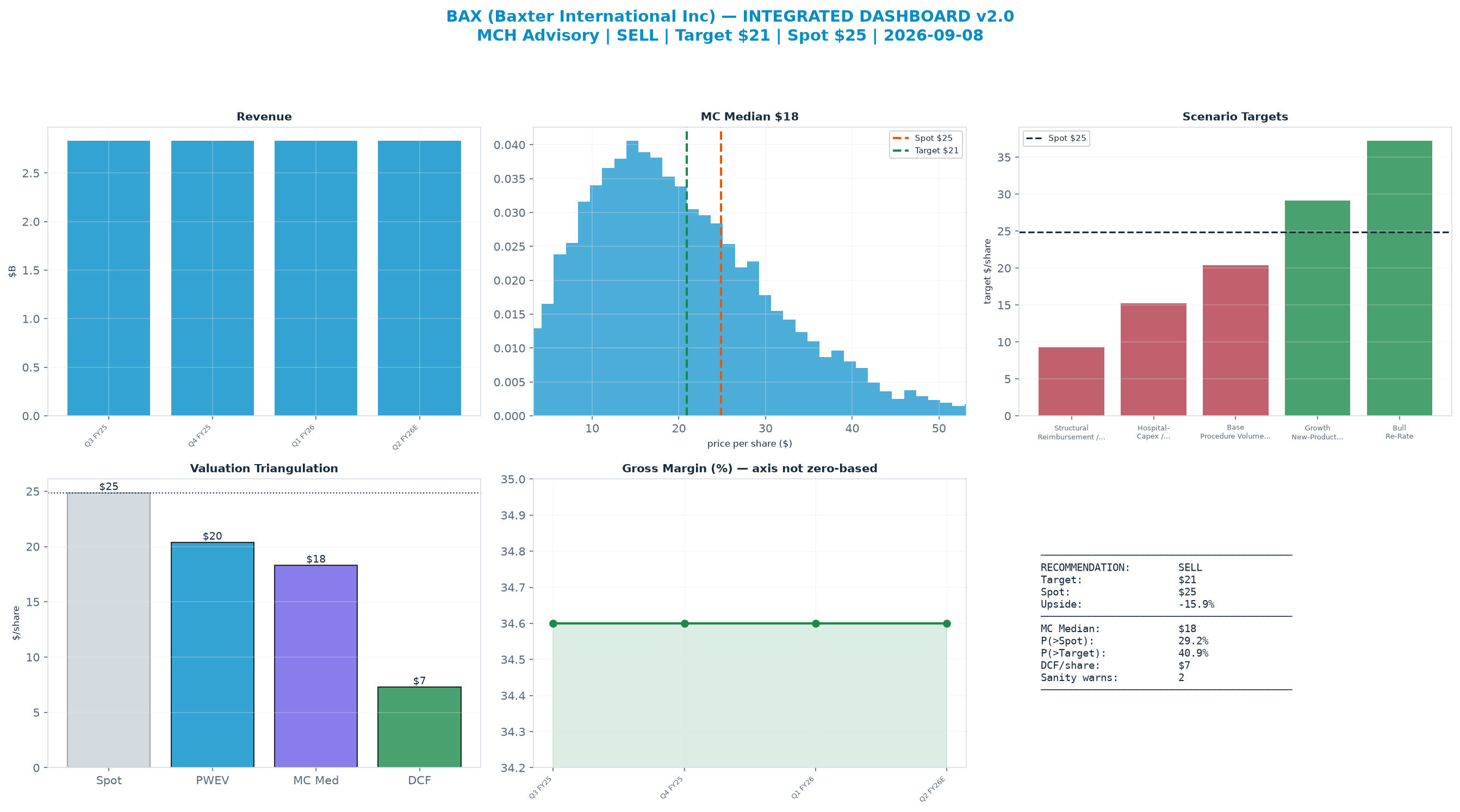 Integrated dashboard. The two weighted valuation anchors bracket the $24.86 spot from $7.29 to $20.38 — stretched — spot sits above the skeptical blend.