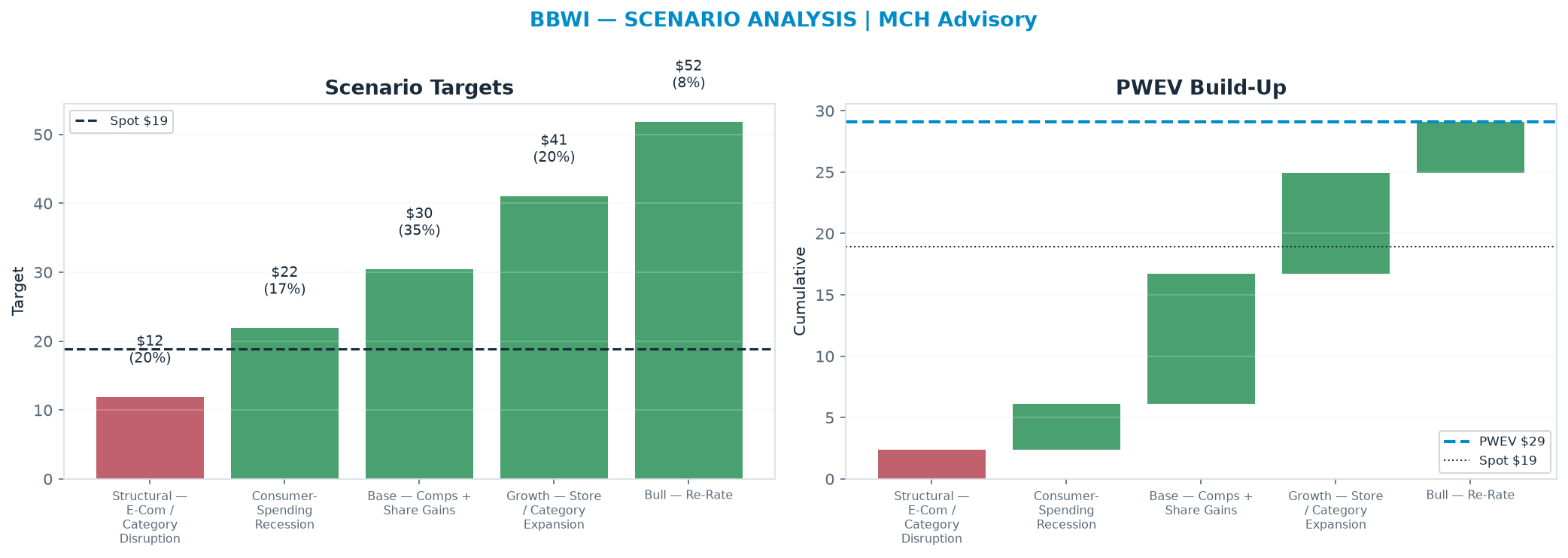 Five-scenario tree. Probability-weighted targets around the <img src=