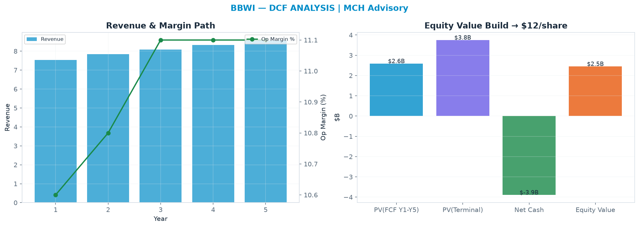 Independent DCF. WACC 8.5%, 8.0x terminal → <img src=