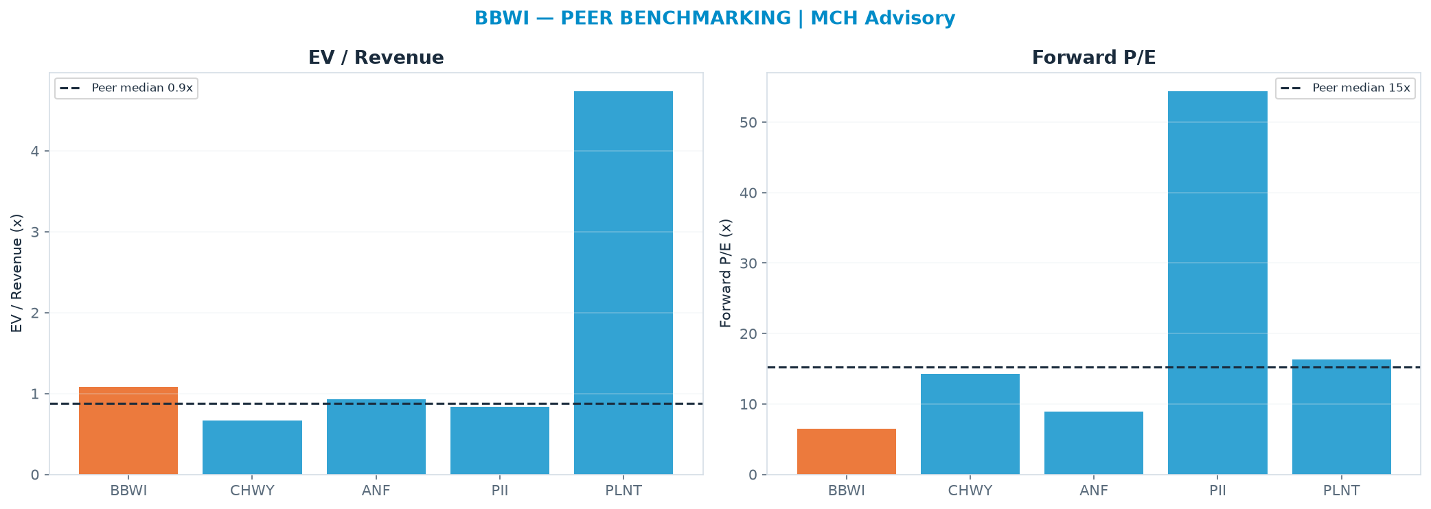 Cross-sectional peer benchmarking. Peer-median EV/Rev re-rate → <img src=