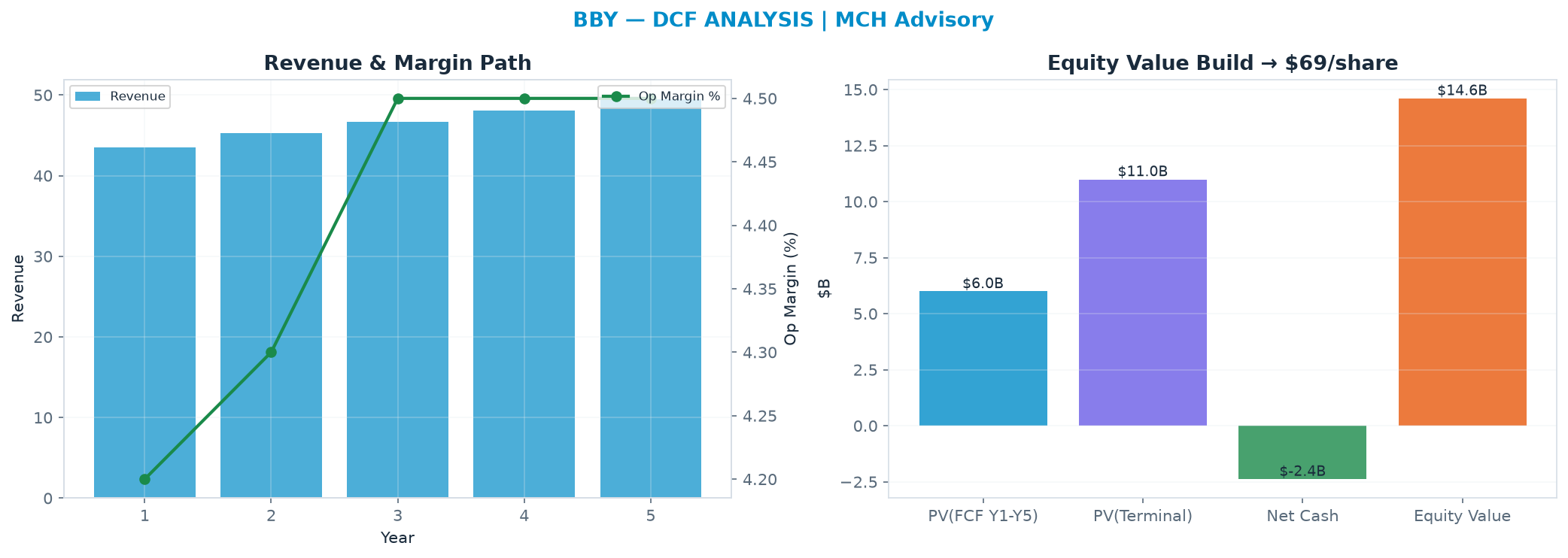 Independent DCF. WACC 8.5%, 10.0x terminal → $68.90.
