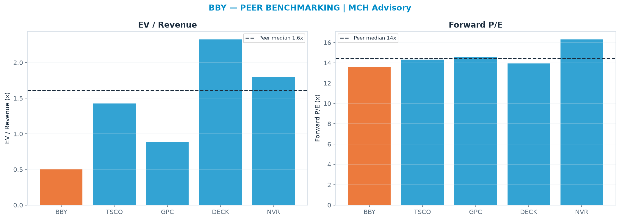 Cross-sectional peer benchmarking. Peer-median EV/Rev re-rate → $307 (peer-median fwd P/E 14.4x; no P/E-implied price).