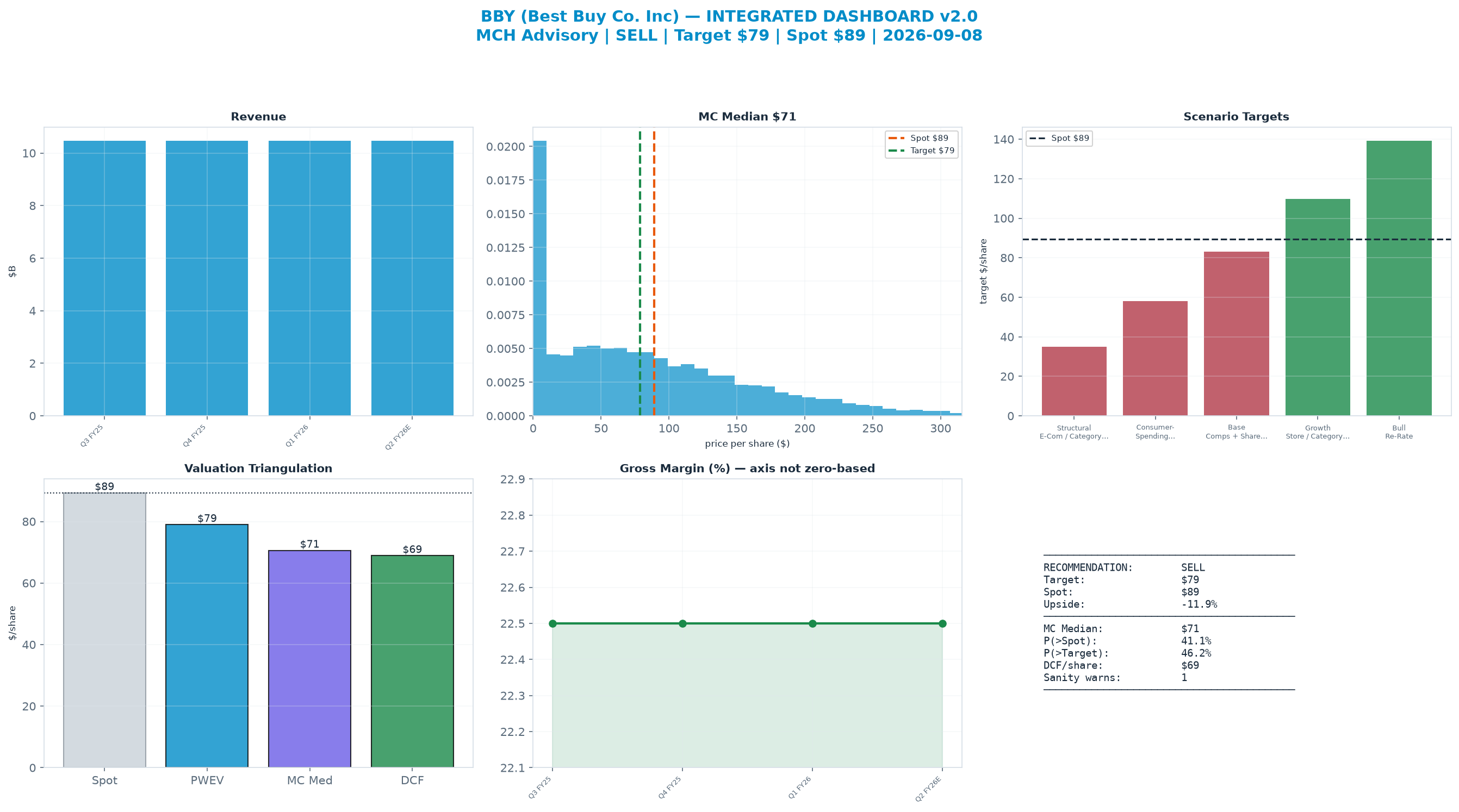 Integrated dashboard. The three weighted valuation anchors bracket the $89.33 spot from $68.90 to $78.99 — stretched — spot sits above the skeptical blend.