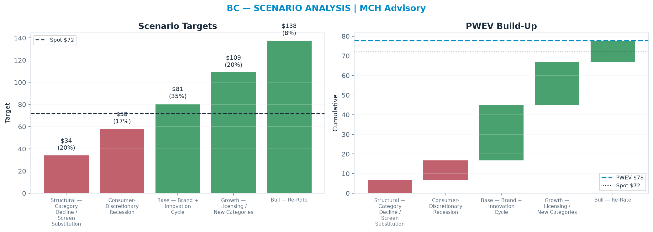 Five-scenario tree. Probability-weighted targets around the $71.95 spot; PWEV $77.80 (+8% vs spot · 12m). the payoff shows modest positive expectancy with material downside mass (range $34.23–<img src=