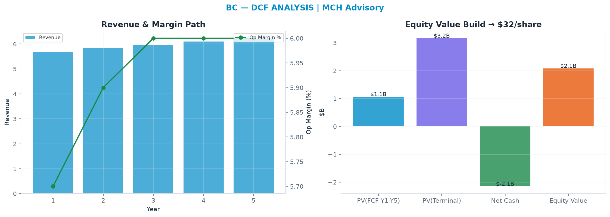Independent DCF. WACC 9.0%, 17.0x terminal → $31.53.