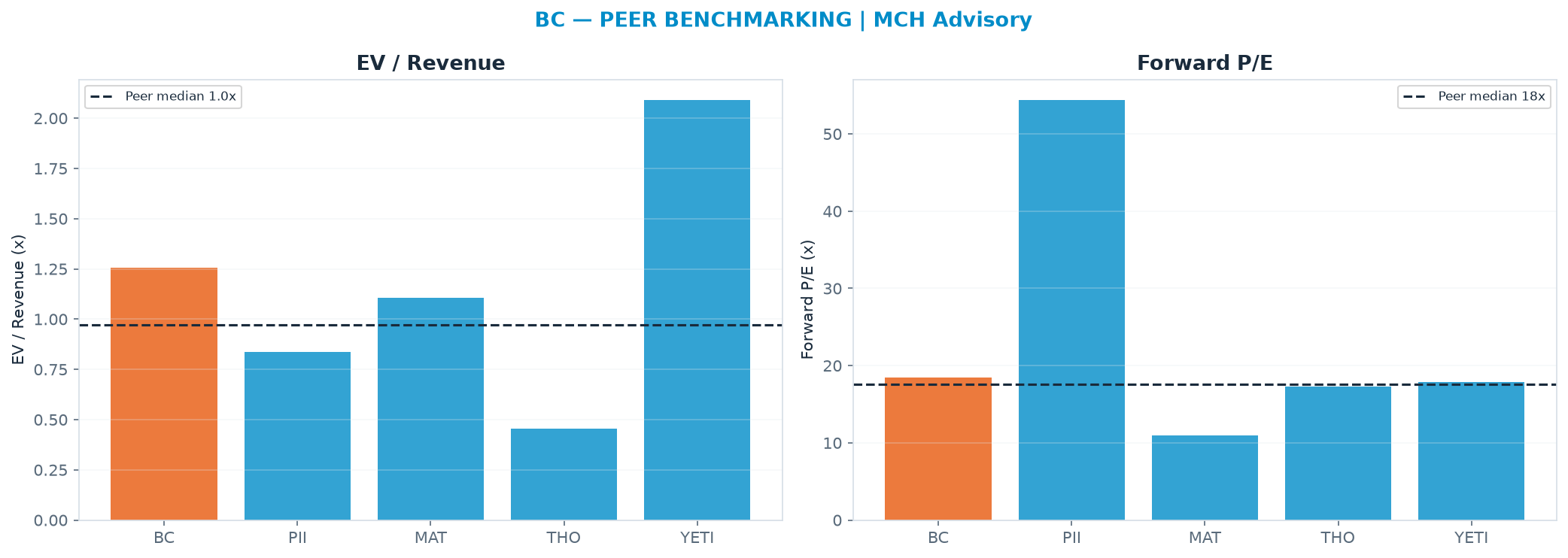 Cross-sectional peer benchmarking. Peer-median EV/Rev re-rate → $48.47 (peer-median fwd P/E 17.6x; no P/E-implied price).