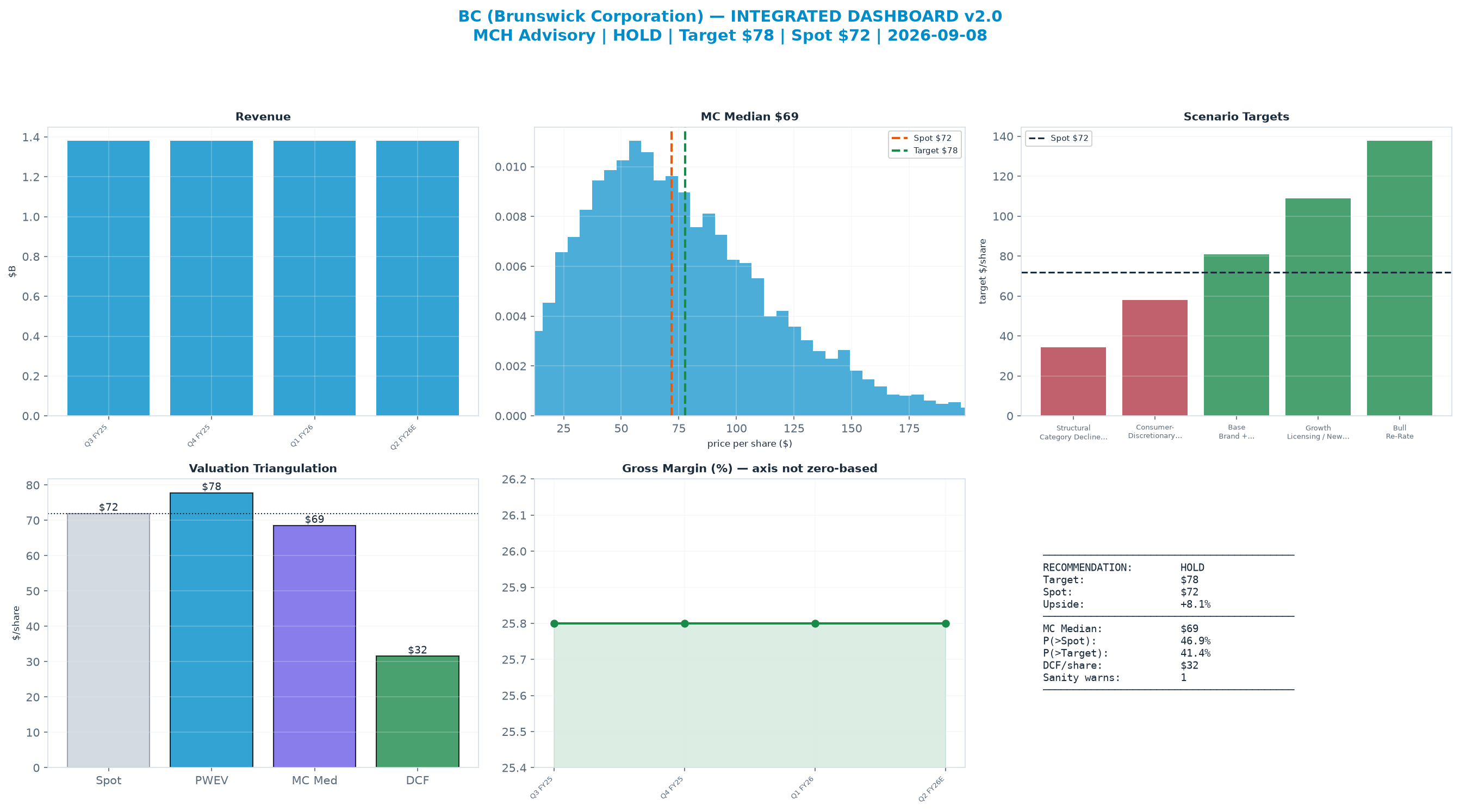 Integrated dashboard. The two weighted valuation anchors bracket the $71.95 spot from $31.53 to $77.80 — fairly valued — spot brackets the blend.