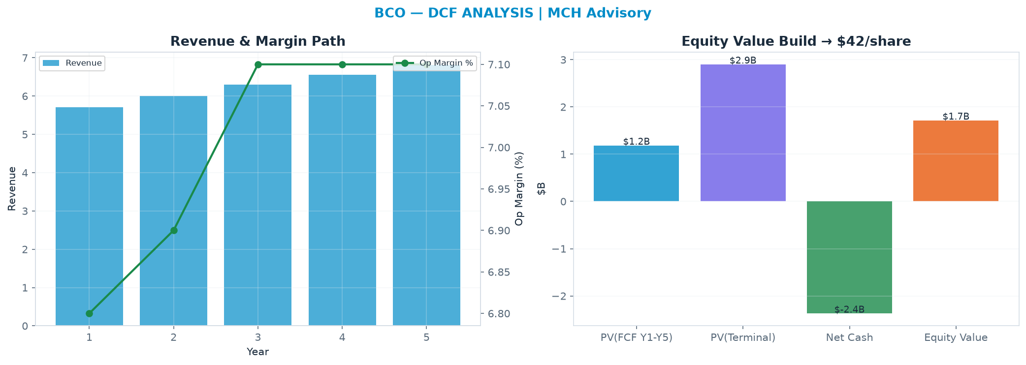 Independent DCF. WACC 8.0%, 14.0x terminal → $41.83.