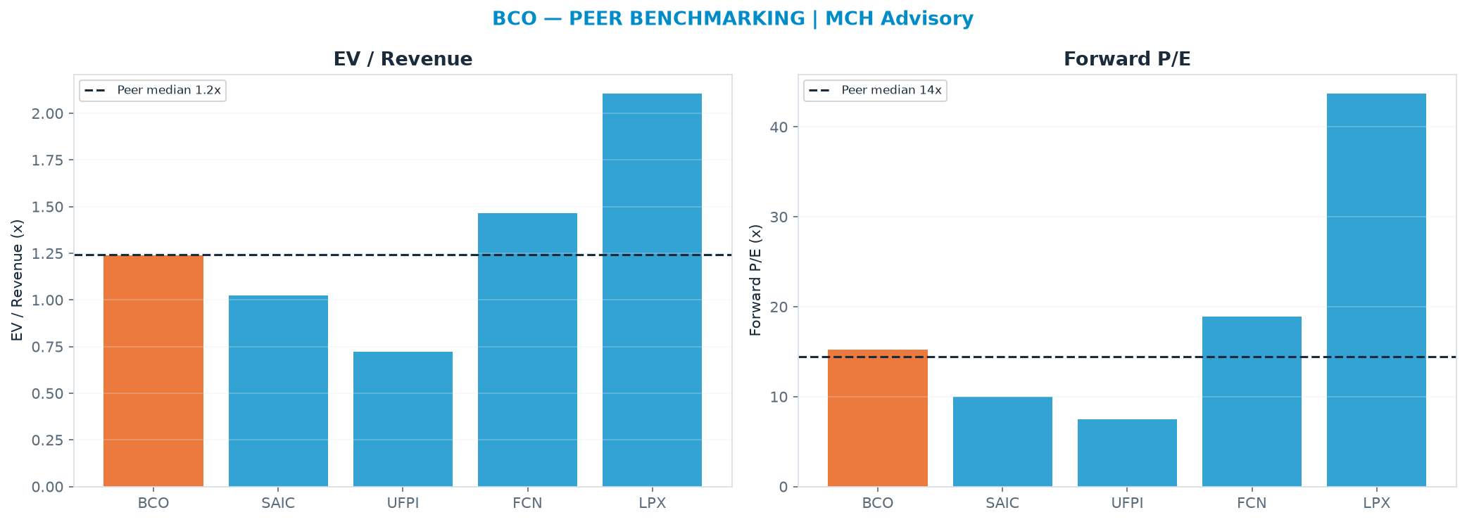 Cross-sectional peer benchmarking. Peer-median EV/Rev re-rate → <img src=