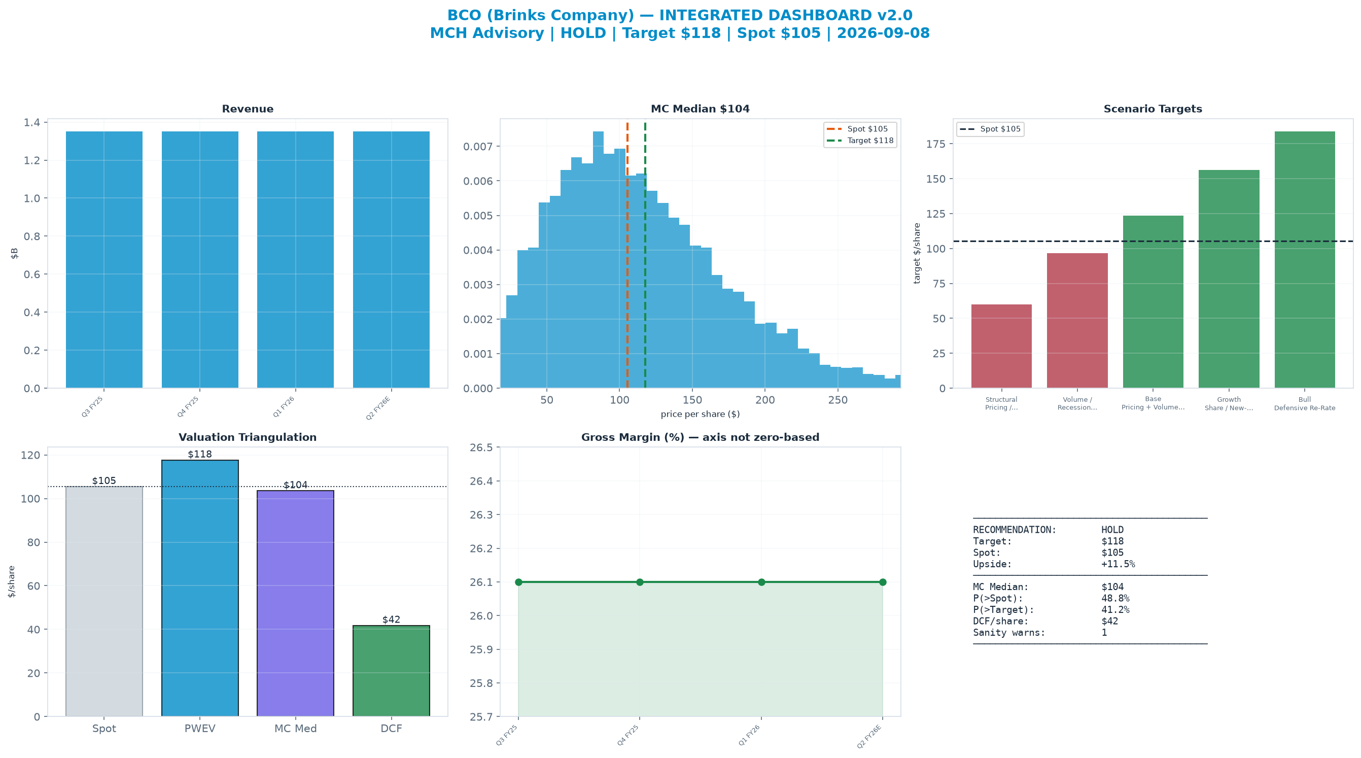 Integrated dashboard. The two weighted valuation anchors bracket the <img src=
