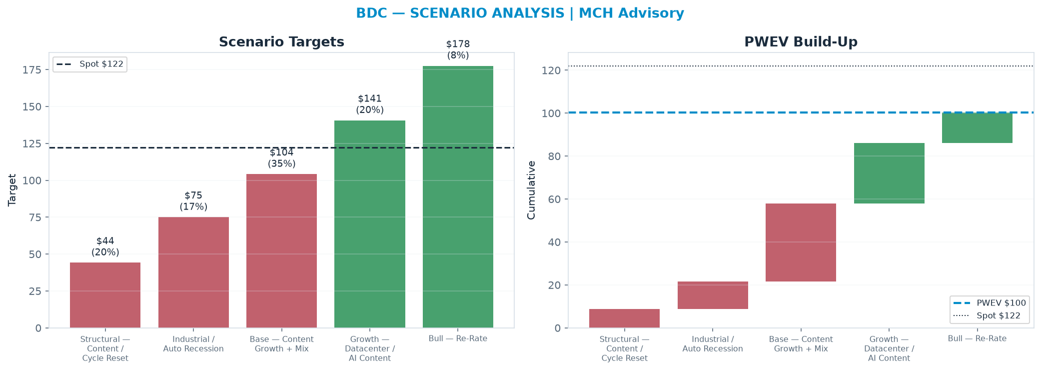 Five-scenario tree. Probability-weighted targets around the <img src=