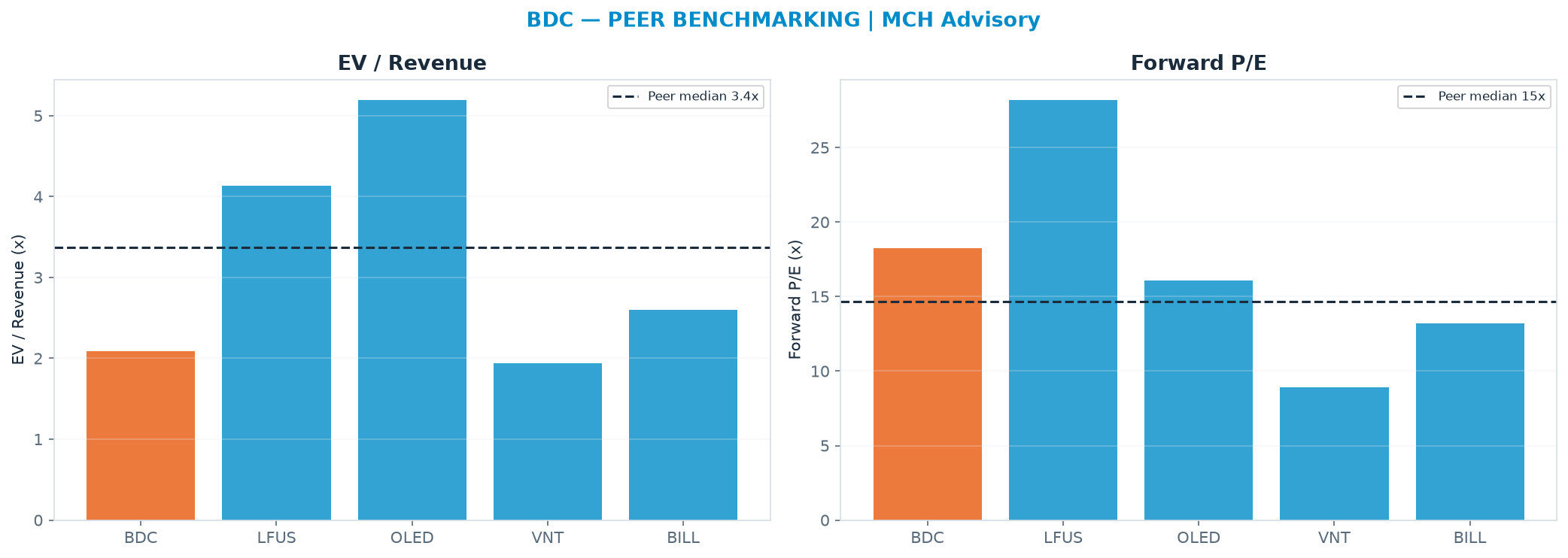 Cross-sectional peer benchmarking. Peer-median EV/Rev re-rate → $214 (peer-median fwd P/E 14.6x; no P/E-implied price).