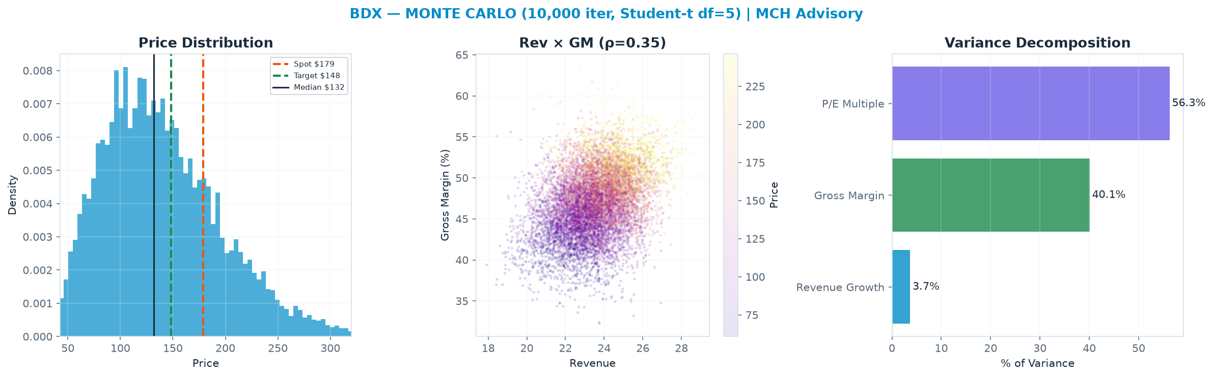 Monte Carlo distribution. Median <img src=
