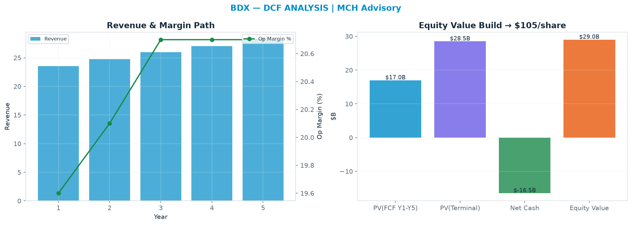 Independent DCF. WACC 8.5%, 9.0x terminal → <img src=