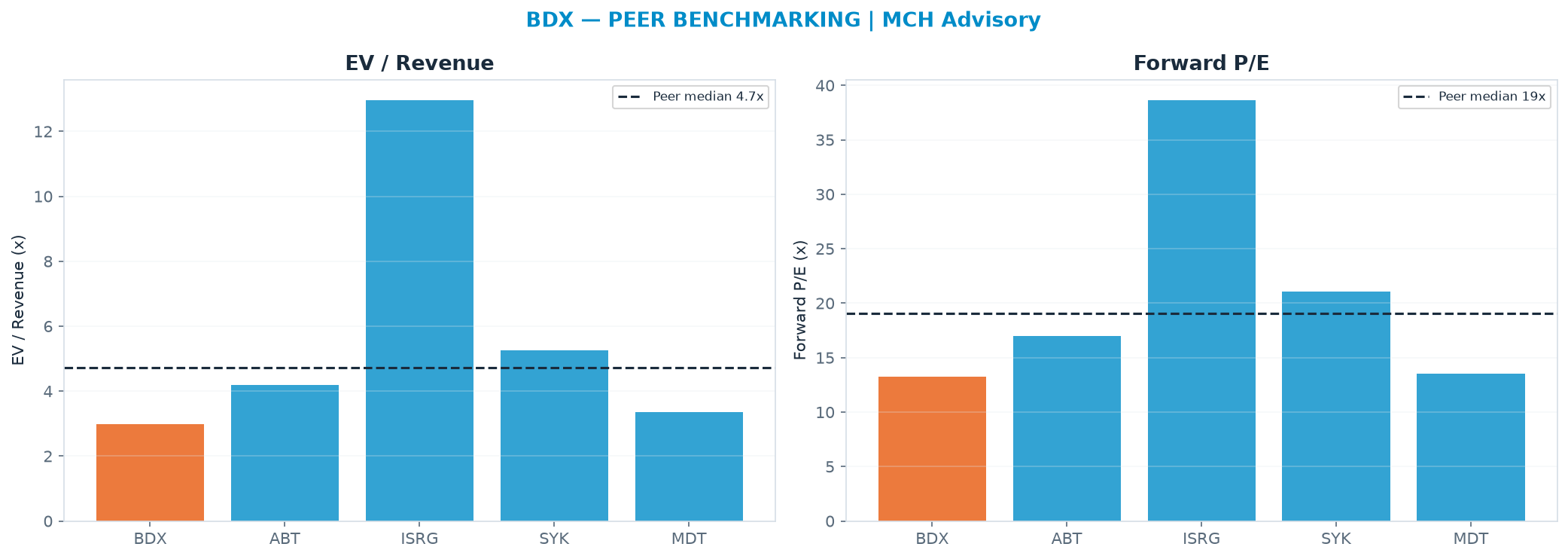 Cross-sectional peer benchmarking. Peer-median EV/Rev re-rate → $319 (peer-median fwd P/E 19.0x; no P/E-implied price).