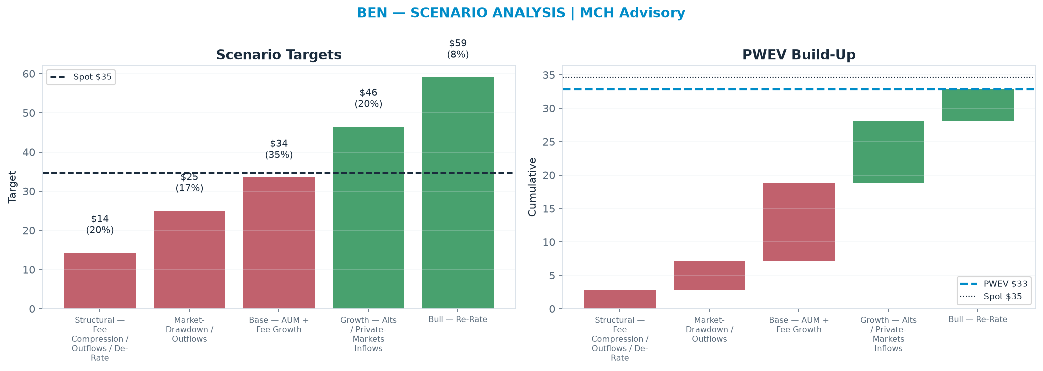 Five-scenario tree. Probability-weighted targets around the $34.65 spot; PWEV $32.86 (-5% vs spot · 12m). the payoff shows modest negative expectancy — downside mass dominates (range <img src=