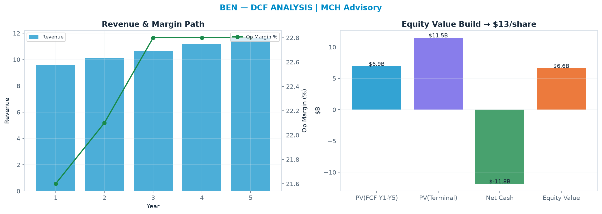 Independent DCF. WACC 10.0%, 9.0x terminal → <img src=